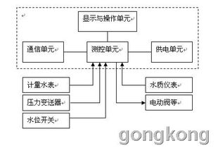 華盛源通供水管網(wǎng)壓力在線(xiàn)監(jiān)測(cè)系統(tǒng) 智慧水務(wù)的守護(hù)者
